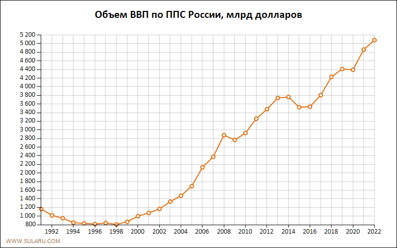 График изменений объема ВВП по ППС России