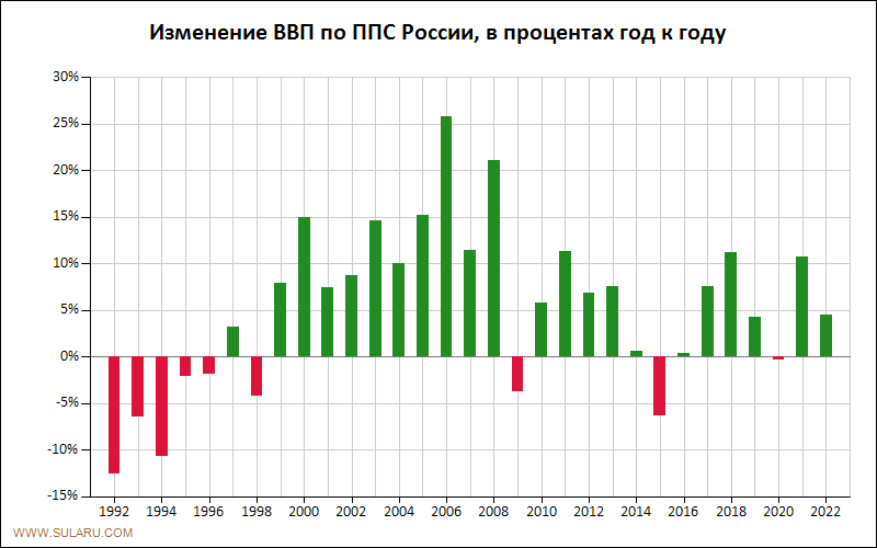 График динамики изменений ВВП по ППС России