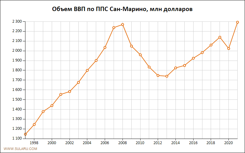 График изменений объема ВВП по ППС Сан-Марино