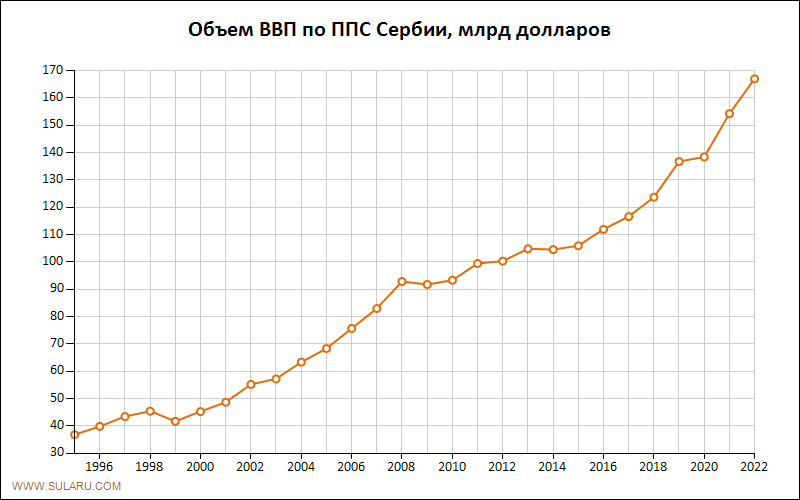 График изменений объема ВВП по ППС Сербии