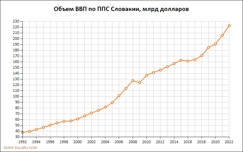 График изменений объема ВВП по ППС Словакии