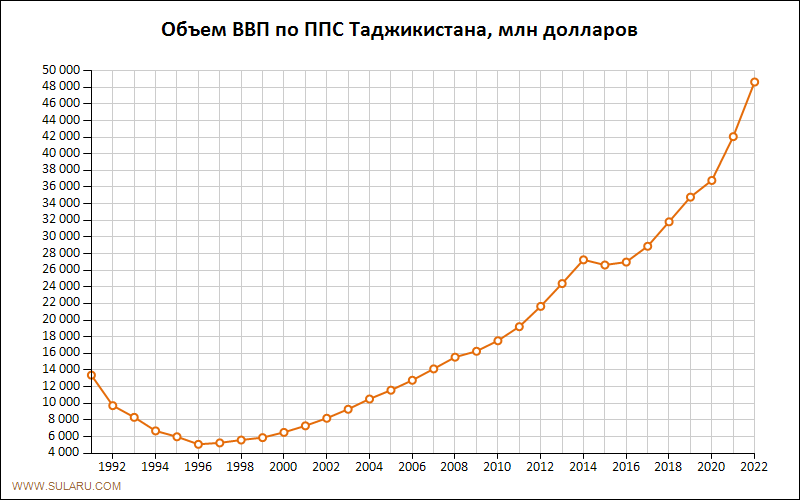 График изменений объема ВВП по ППС Таджикистана