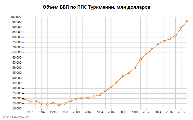 График изменений объема ВВП по ППС Туркмении