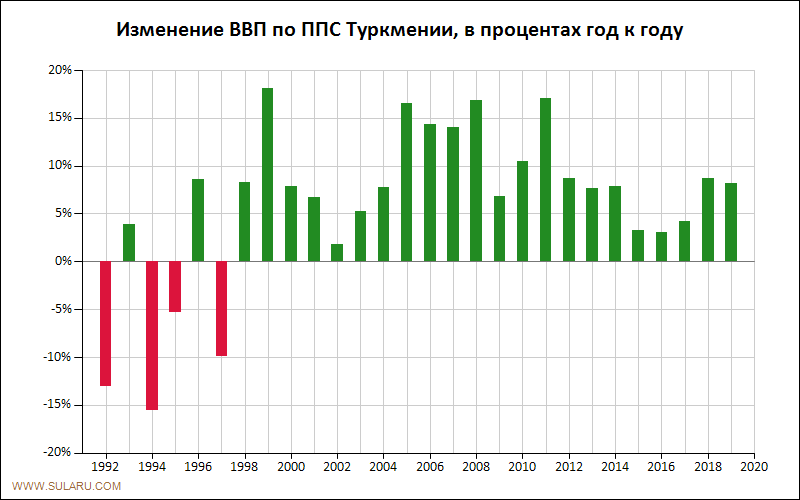 График динамики изменений ВВП по ППС Туркмении