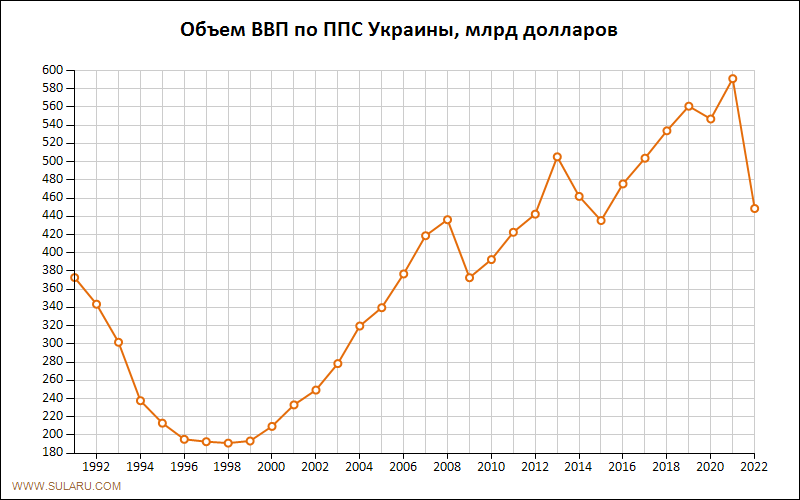 График изменений объема ВВП по ППС Украины