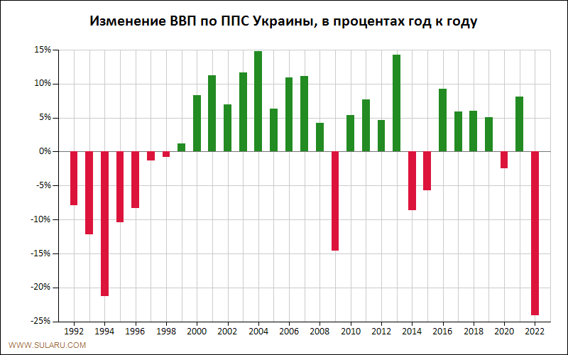 График динамики изменений ВВП по ППС Украины