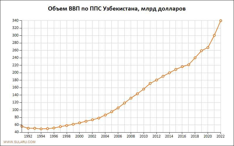 График изменений объема ВВП по ППС Узбекистана