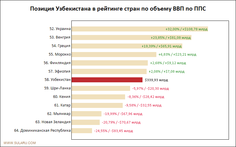 Позиция Узбекистана в рейтинге стран по объему ВВП по ППС