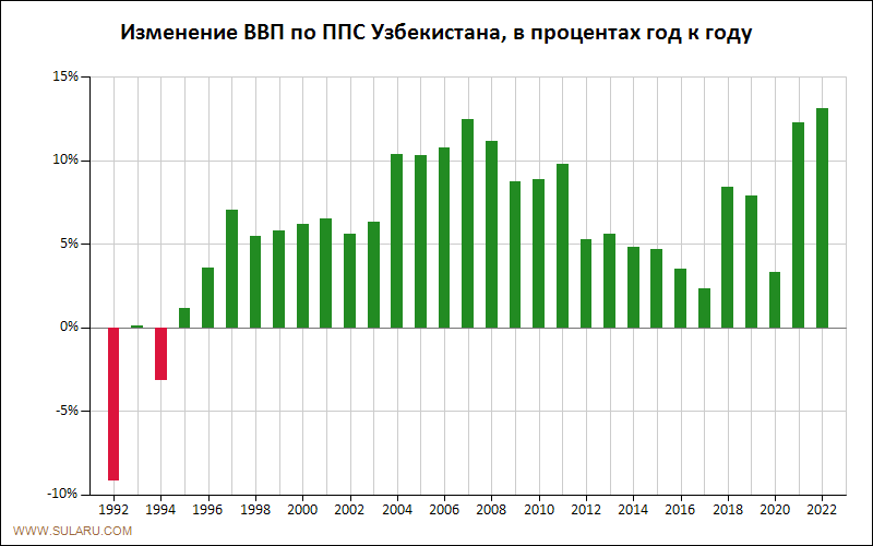 График динамики изменений ВВП по ППС Узбекистана